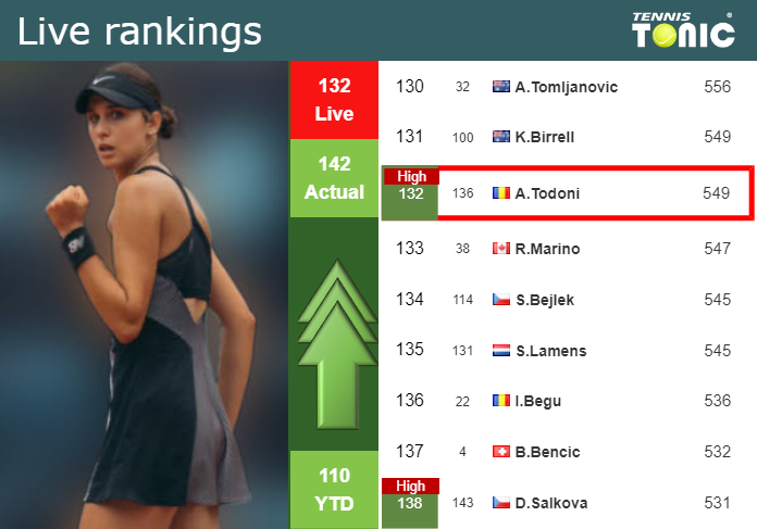 LIVE RANKINGS. Alexia Todoni reaches a new career-high before fighting against Danilovic in Wimbledon