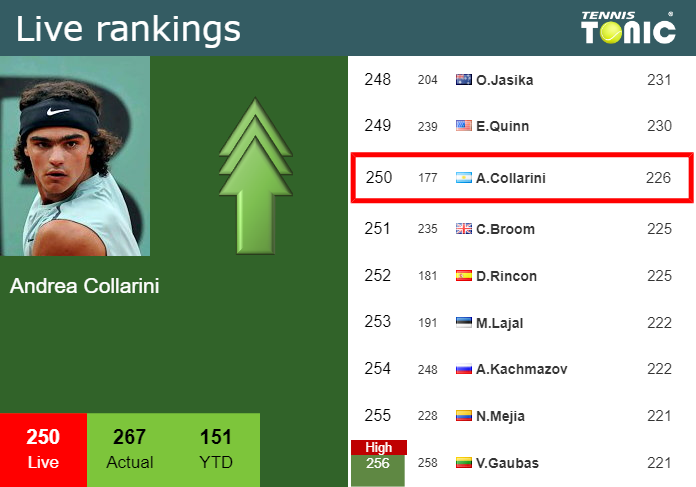 LIVE RANKINGS. Collarini improves his position
 before competing against Moreno De Alboran in Kitzbuhel