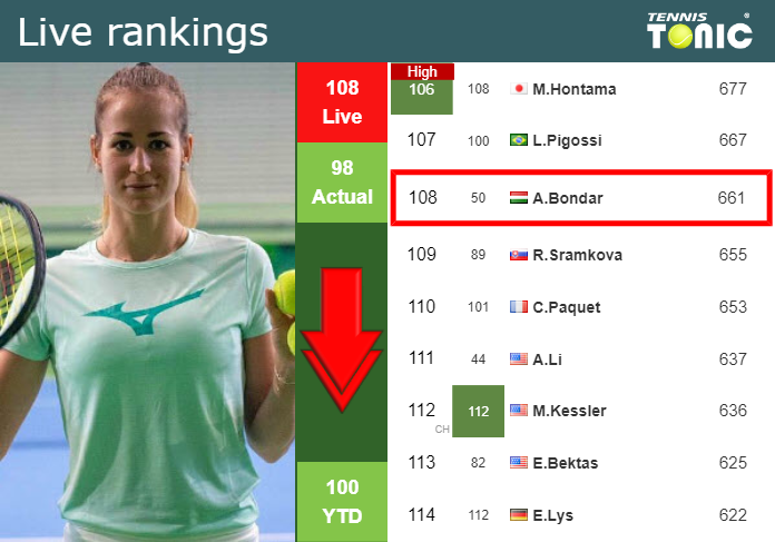 LIVE RANKINGS. Bondar falls down prior to squaring off with Benoit in Iasi