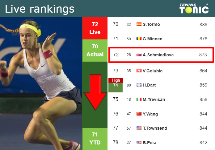 LIVE RANKINGS. Schmiedlova down ahead of competing against Haddad Maia in Paris