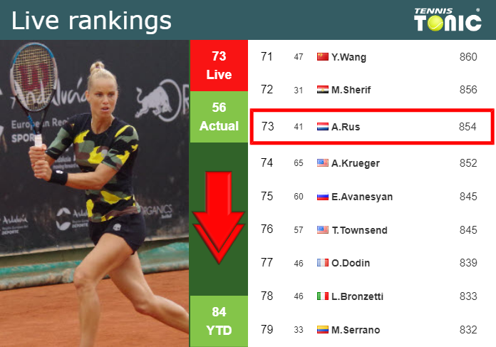 LIVE RANKINGS. Rus loses positions before competing against Yuan in Wimbledon – Tennis Tonic – News, Predictions, H2H, Live Scores, stats