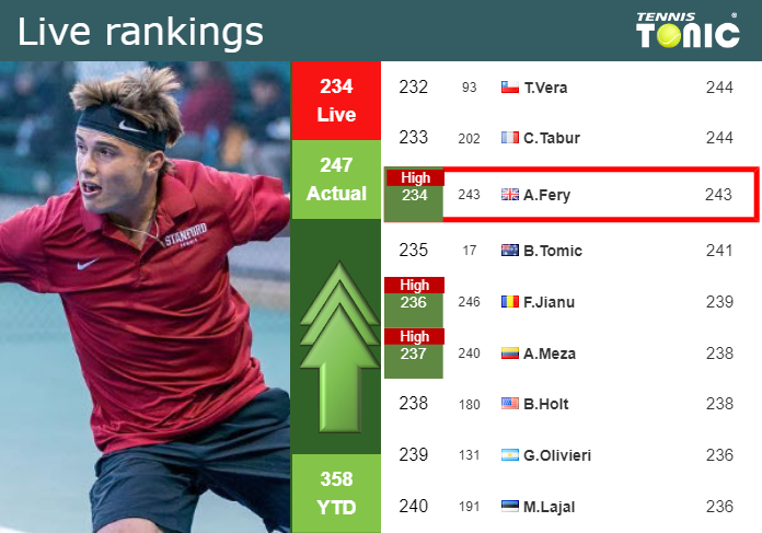 LIVE RANKINGS. Fery reaches a new career-high just before facing Altmaier in Wimbledon