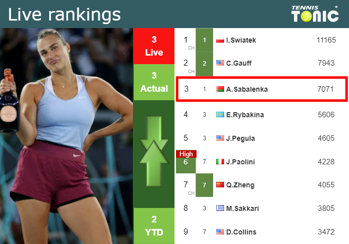 LIVE RANKINGS. Sabalenka’s rankings prior to squaring off with Bektas in Wimbledon