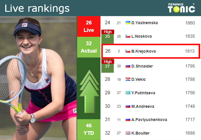 LIVE RANKINGS. Krejcikova improves her rank before taking on Collins in Wimbledon