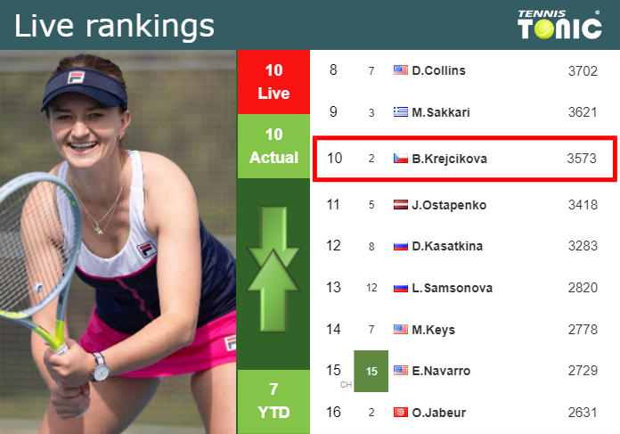 LIVE RANKINGS. Krejcikova’s rankings ahead of competing against Wang in Paris