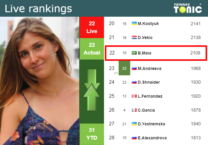 LIVE RANKINGS. Haddad Maia’s rankings before fighting against Schmiedlova in Paris