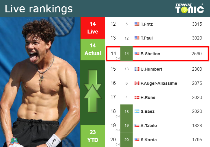 LIVE RANKINGS. Shelton’s rankings prior to playing Bellucci in Wimbledon