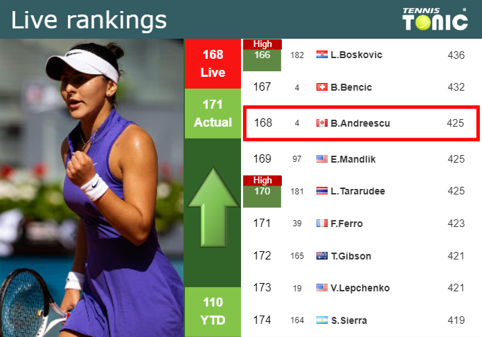 LIVE RANKINGS. Andreescu improves her position
 before fighting against Vekic in Paris