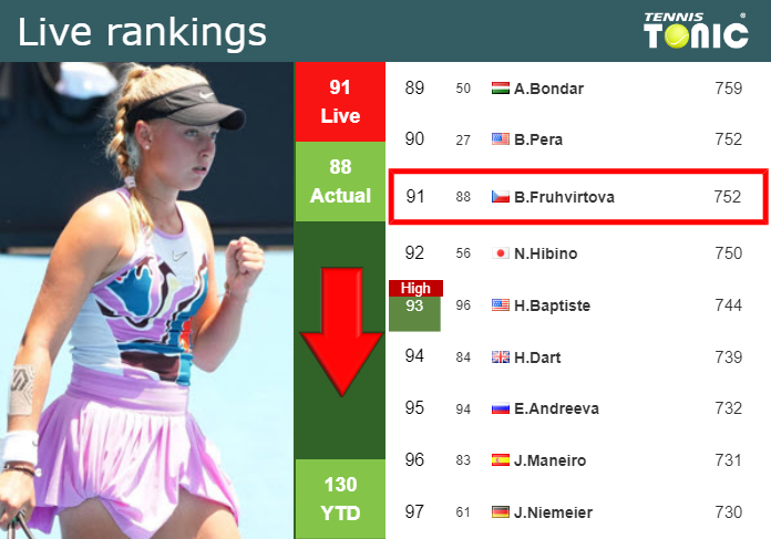 LIVE RANKINGS. Fruhvirtova Goes Down Ahead Of Playing Andreeva In ...