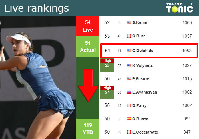 LIVE RANKINGS. Dolehide loses positions prior to facing Tsurenko in Washington