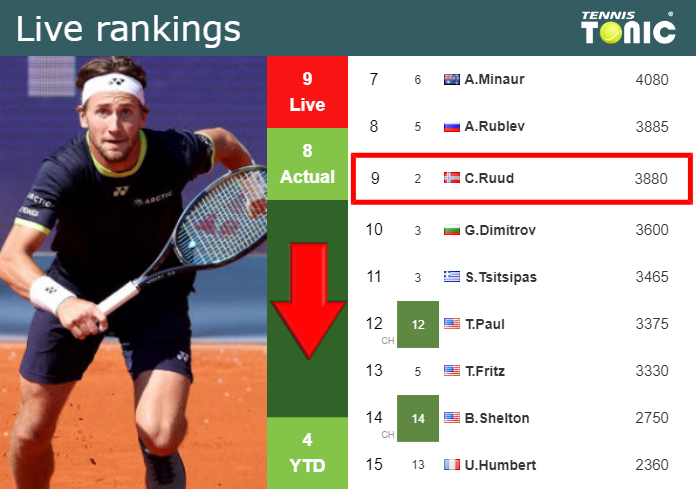 Monday Live Ranking Casper Ruud