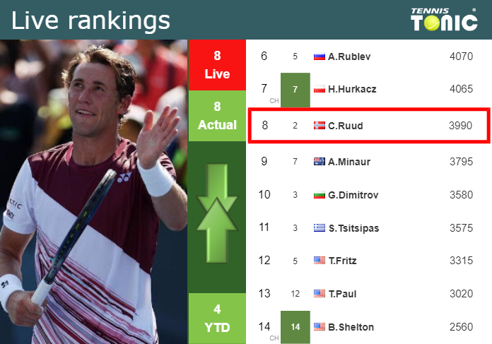 Monday Live Ranking Casper Ruud Kpotgog3 Monday Live Ranking Casper Ruud