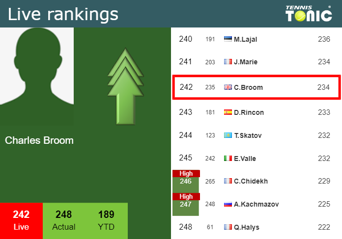 LIVE RANKINGS. Broom improves his position
 prior to fighting against Wawrinka in Wimbledon