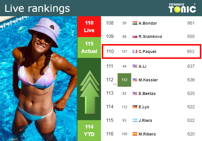 LIVE RANKINGS. Paquet improves her rank before fighting against Lourdes Carle in Iasi