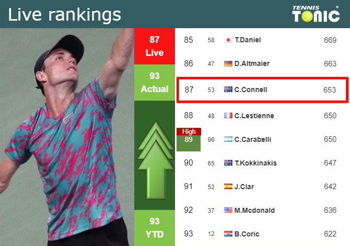 LIVE RANKINGS. O Connell improves his rank just before playing Mayot in Washington