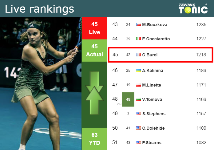 LIVE RANKINGS. Burel’s rankings before squaring off with Lys in Wimbledon