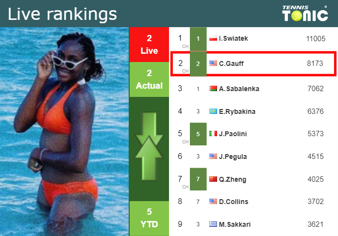 LIVE RANKINGS. Gauff’s rankings prior to fighting against Lourdes Carle in Paris