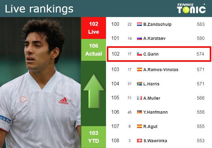 LIVE RANKINGS. Garin improves his ranking just before playing Shang in Wimbledon