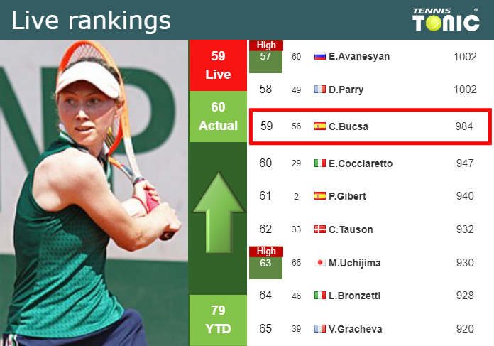 LIVE RANKINGS. Bucsa improves her ranking before taking on Fernandez in Paris