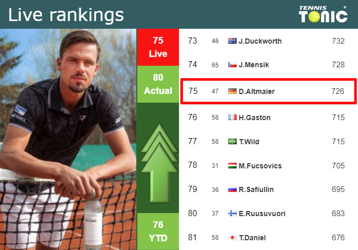 LIVE RANKINGS. Altmaier improves his ranking prior to playing Fery in Wimbledon