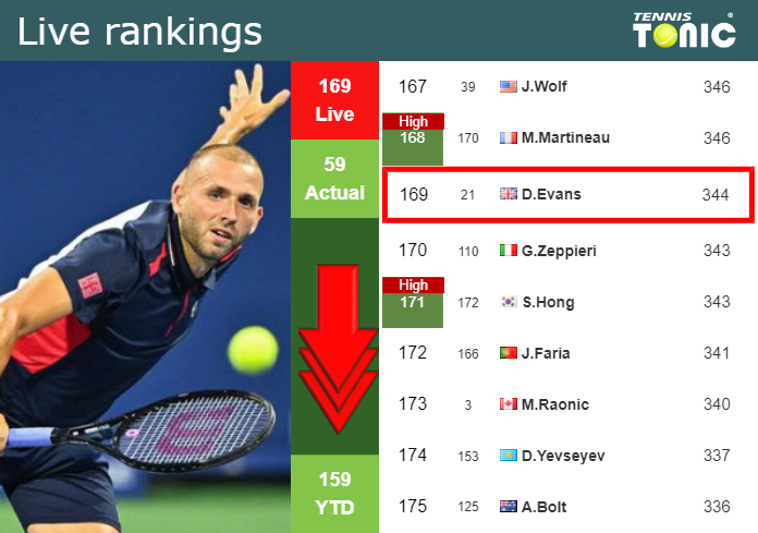 Monday Live Ranking Daniel Evans Np0ld2jc Monday Live Ranking Daniel Evans