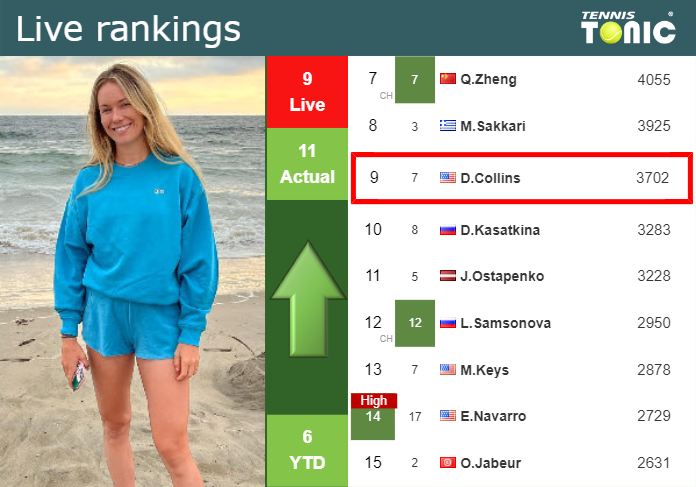 LIVE RANKINGS. Collins betters her position
 right before competing against Krejcikova in Wimbledon