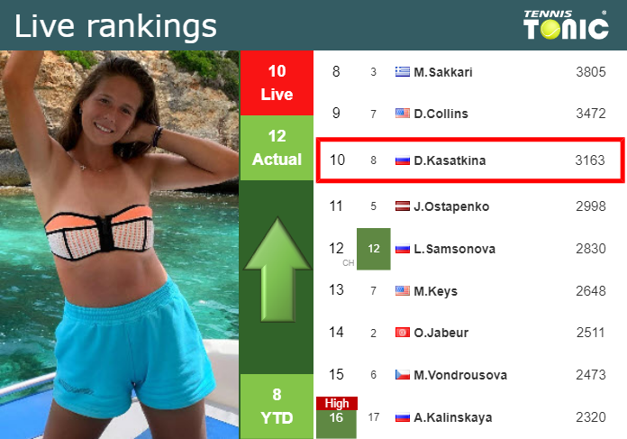 LIVE RANKINGS. Kasatkina improves her rank right before squaring off with Zhang in Wimbledon