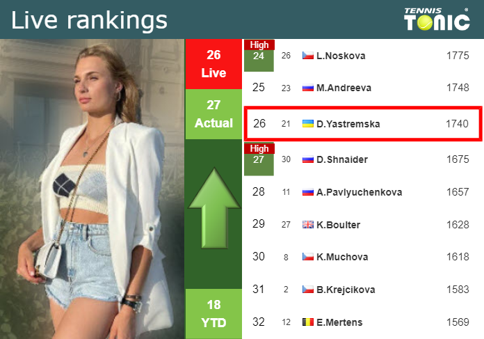 LIVE RANKINGS. Yastremska betters her position
 before facing Podoroska in Wimbledon