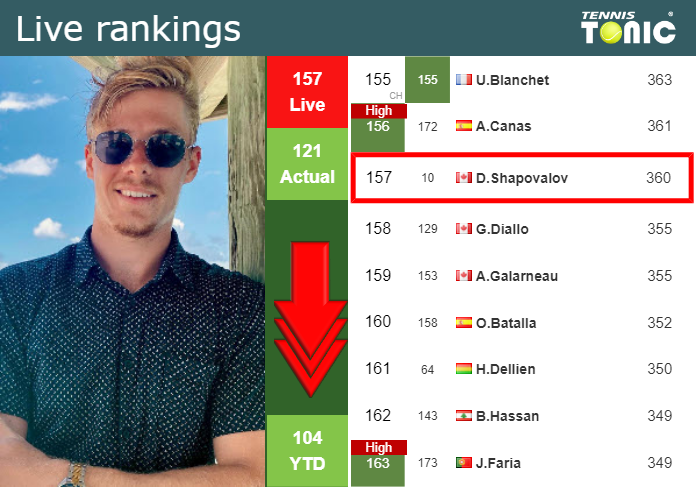 LIVE RANKINGS. Shapovalov loses positions prior to playing Jarry in Wimbledon – Tennis Tonic – News, Predictions, H2H, Live Scores, stats