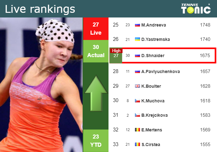 LIVE RANKINGS. Shnaider achieves a new career-high ahead of fighting against Pliskova in Wimbledon