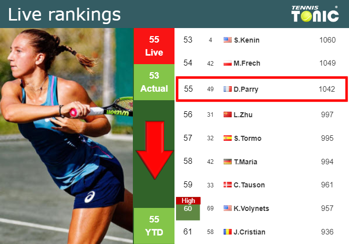 LIVE RANKINGS. Parry goes down ahead of playing Osaka in Wimbledon