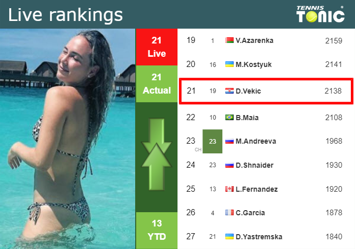 LIVE RANKINGS. Vekic’s rankings prior to squaring off with Andreescu in Paris