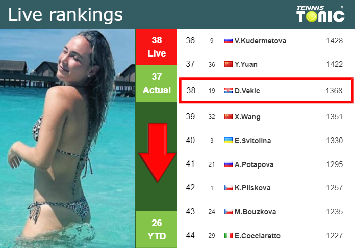 LIVE RANKINGS. Vekic goes down right before squaring off with Wang in Wimbledon