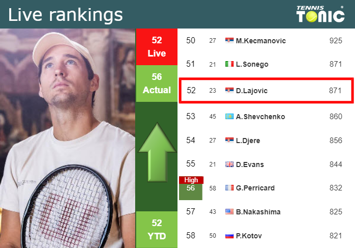 LIVE RANKINGS. Lajovic improves his position
 right before playing Dimitrov in Wimbledon