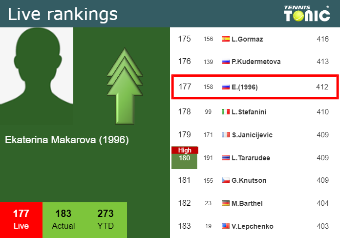 LIVE RANKINGS. Makarova betters her position
 right before taking on Waltert in Iasi