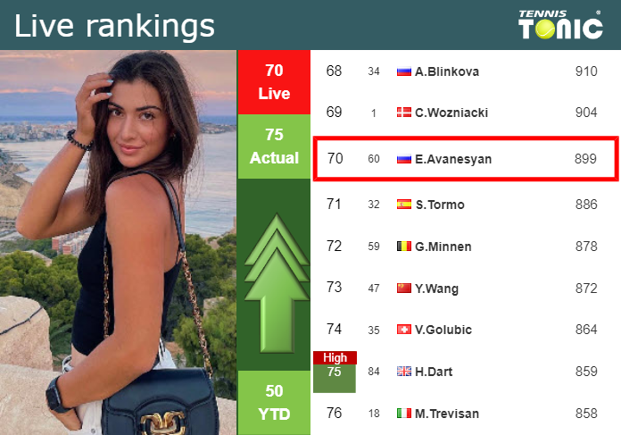 LIVE RANKINGS. Avanesyan betters her rank just before playing Romero Gormaz in Iasi