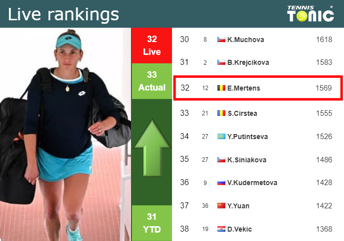 Monday Live Ranking Elise Mertens