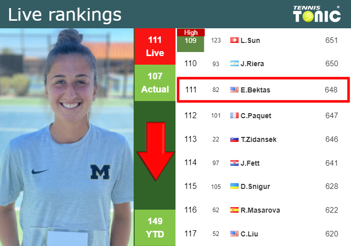 LIVE RANKINGS. Bektas falls just before facing Sabalenka in Wimbledon