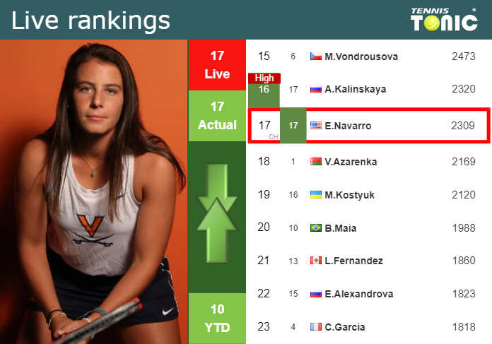 LIVE RANKINGS. Navarro’s rankings ahead of playing Wang in Wimbledon