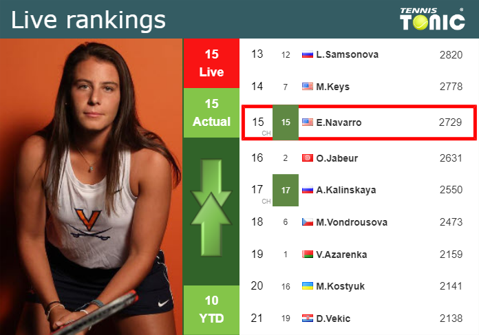 LIVE RANKINGS. Navarro’s rankings ahead of squaring off with Tomova in Paris