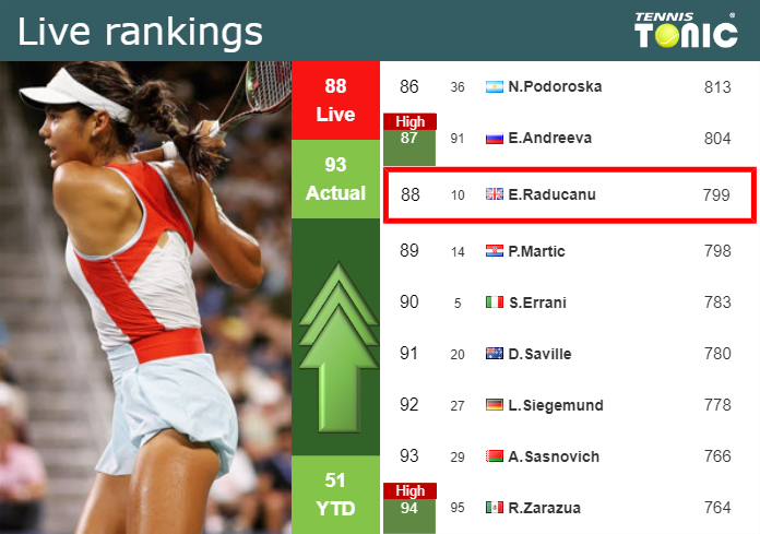 LIVE RANKINGS. Raducanu improves her ranking just before fighting against Mertens in Washington