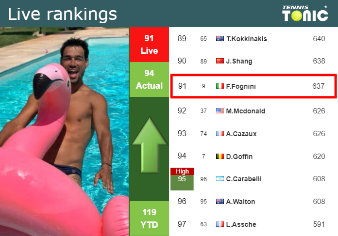 Monday Live Ranking Fabio Fognini