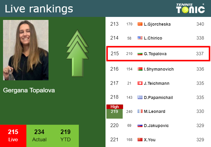 LIVE RANKINGS. Topalova betters her position
 just before taking on Janicijevic in Iasi