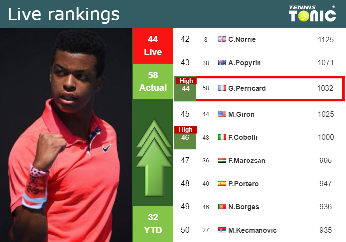 LIVE RANKINGS. Mpetshi Perricard achieves a new career-high ahead of competing against Musetti in Wimbledon