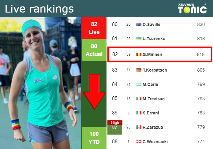 LIVE RANKINGS. Minnen goes down just before competing against Watson in Wimbledon