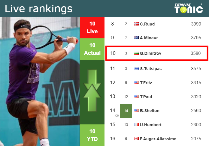 LIVE RANKINGS. Dimitrov’s rankings just before squaring off with Lajovic in Wimbledon