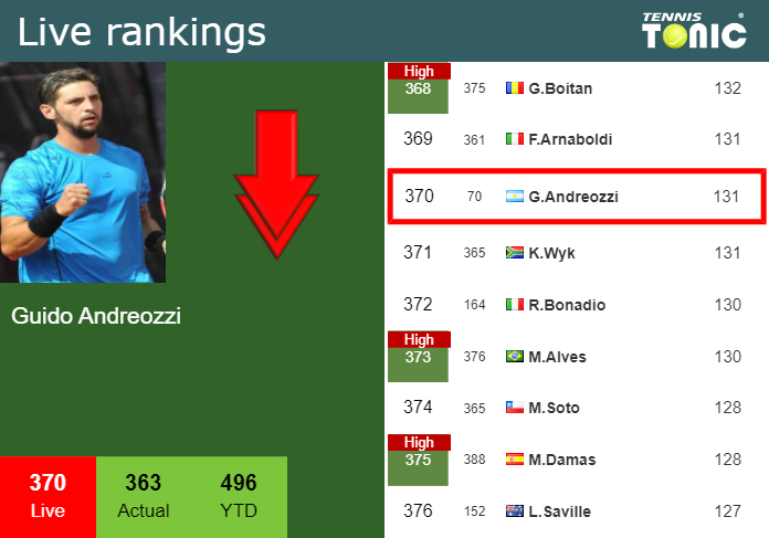 Monday Live Ranking Guido Andreozzi