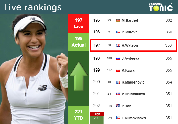 Live Rankings Watson Improves Her Position Just Before Taking On Minnen In Wimbledon Tennis 3056