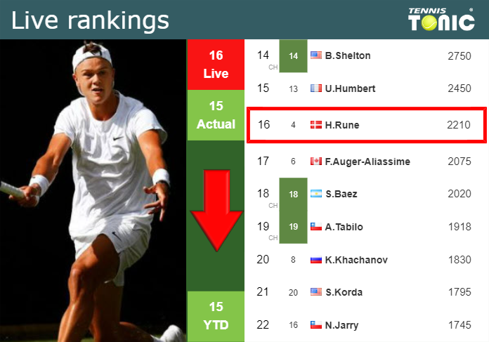 LIVE RANKINGS. Rune down just before playing Djokovic in Wimbledon