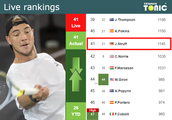 LIVE RANKINGS. Struff’s rankings before fighting against Marozsan in Wimbledon